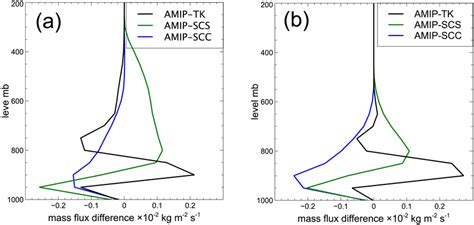 Composited Vertical Profiles Of Cloud Mass Flux Between Days 0 And 20 Download Scientific