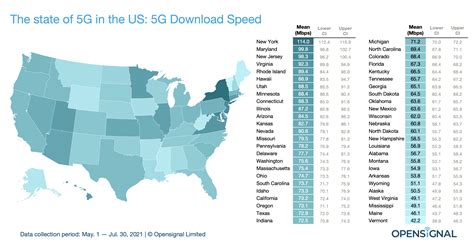 How The 5g Experience Compares Across 50 States And 250 Us Cities