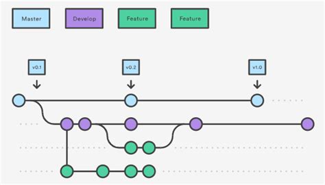 Introduction To Git Flow NashTech Insights