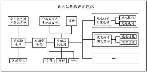 一种充电站价格调度方法及装置与流程