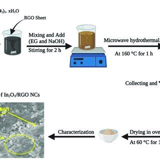 Scheme Synthesis Protocol For Preparation Of In O Rgo Ncs