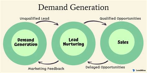 Demand Generation Definition Stages Demand Vs Lead Generation