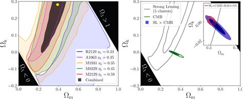 Galaxy Cluster Strong Lensing Cosmography Cosmological Constraints