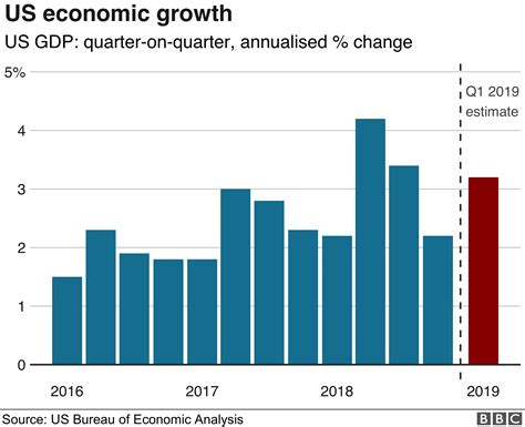 Us Economy Grows Faster Than Expected