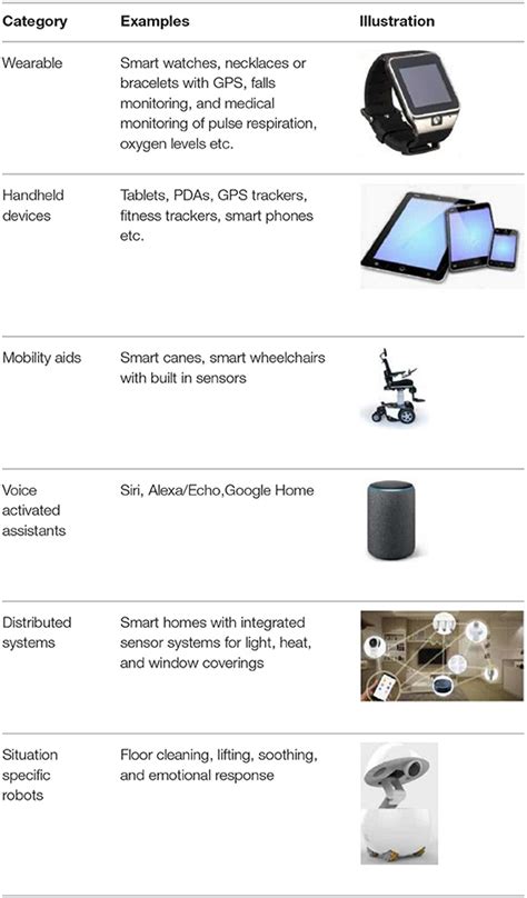 Frontiers Emerging Issues Of Intelligent Assistive Technology Use Among People With Dementia