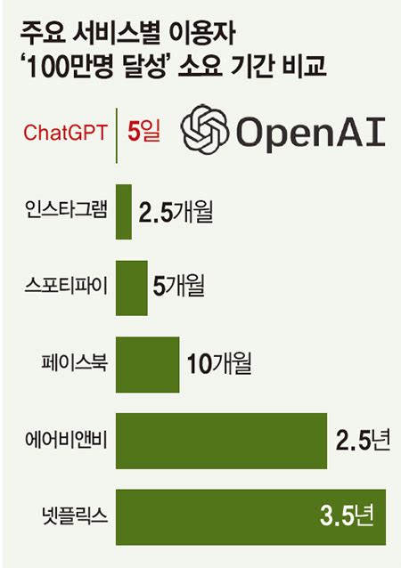 Ai가 소설 쓰고 연애 상담해준다는데 ‘챗gpt 능력은 어디까지 매일경제