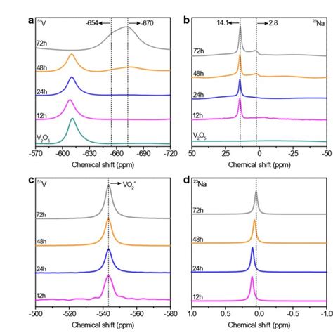 Fig S Zn Plating Stripping In Zn Zn Symmetric Cells Using Different