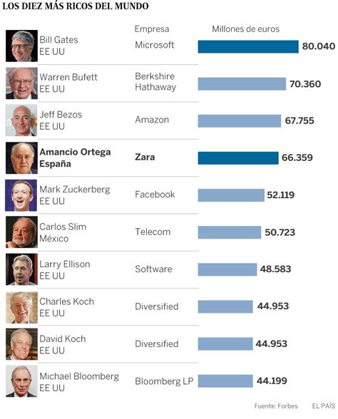 Lista Forbes El Due O De Amazon Ya Es M S Rico Que Amancio Ortega