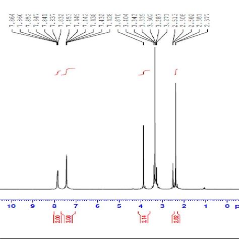 1 H Nmr Spectrum Of L In Dmso D 6 4 13 C Nmr Spectrum Of Ligand 13