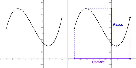 Cómo Calcular Dominio Y Rango De Una Función