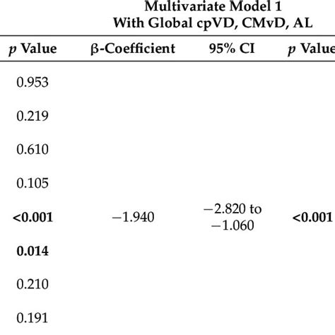 Univariate And Multivariate Linear Regression Analyses Of Factors