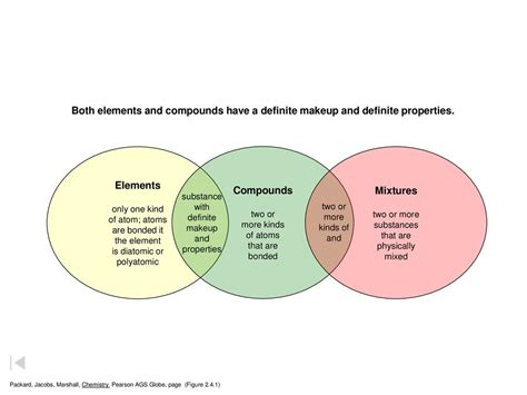 Differences Between Elements And Compounds Venn Diagram Elem