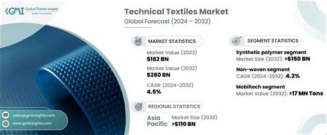 Technical Textiles Market Size Share Trends Report