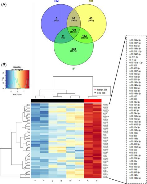 Milk And If Mirna Analysis A Venn Diagram Of Ev Mirnas Identified In