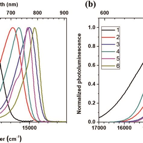 A Normalized Absorption Spectra And B Normalized Photoluminescence