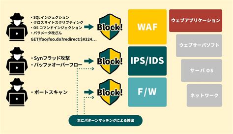 Wafとは何かを専門家がわかりやすく解説、主要11社比較、導入メリットや他対策との違いを解説 ｜ビジネスit