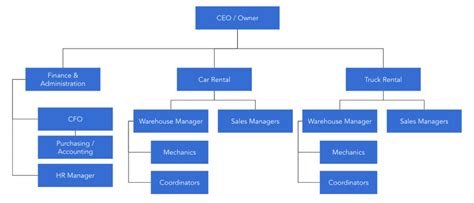 How To Write A Car Rental Business Plan Complete Guide