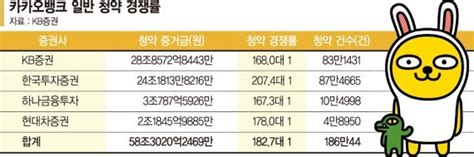 카카오뱅크 청약에 58조 몰렸다균등배정 3~7주 예상 카뱅 공모 1827대 1 네이트 뉴스