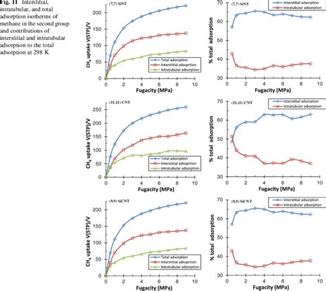 Interstitial Intratubular And Total Adsorption Isotherms Of Methane