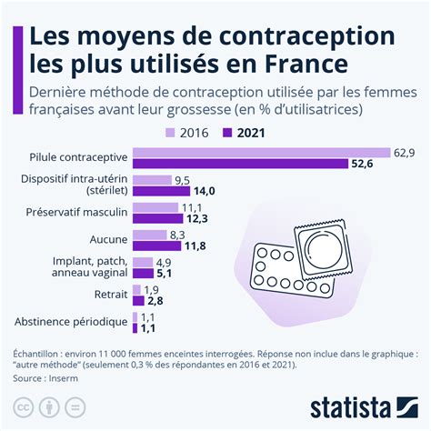 Graphique Quelles Méthodes De Contraception Sont Les Plus Utilisées En