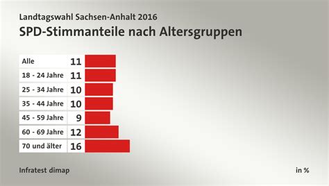 Landtagswahl Sachsen Anhalt 2016