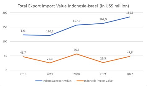 Indonesia-Israel export-import improves despite recent U20 rejections ...