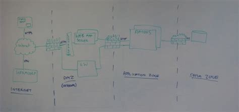 Solution architecture diagrams