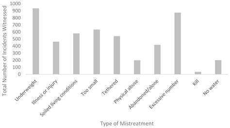 Farm Animal Cruelty Statistics