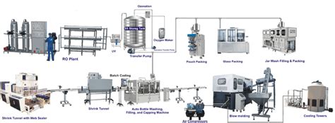 Packaged Drinking Water Project Atros Aqua Tech Ro Systems Pvt Ltd