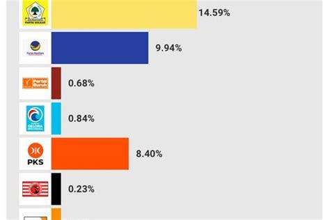 Quick Count Litbang Kompas Data Persen Parpol Masuk Ke Dpr