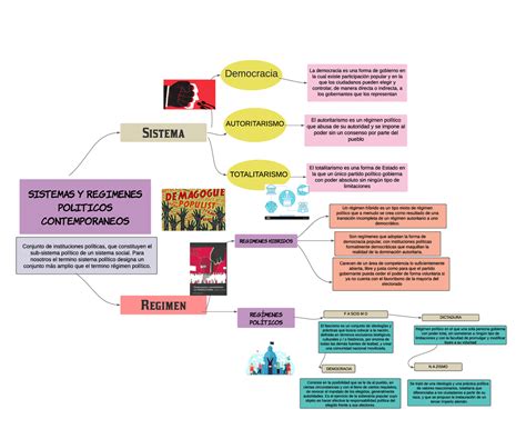 Mapa Conceptual SI STEMAS Y REGI MENES POLI TI COS CONTEMPORANEOS