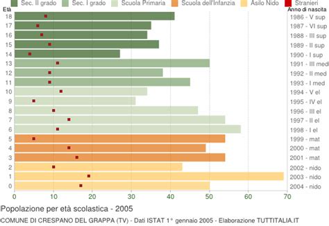Popolazione Per Classi Di Et Scolastica Crespano Del Grappa Tv