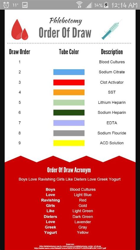 Mnemonic For Order Of Draw