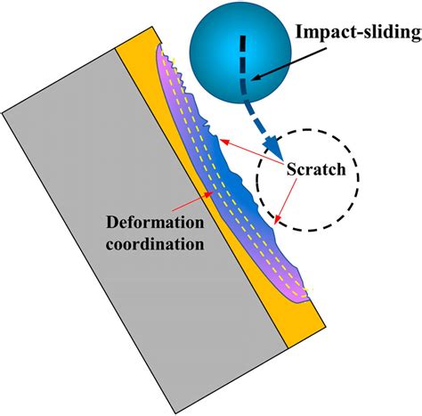 Schematic Diagram Of The Impact Sliding Wear Mechanism Of The WC C