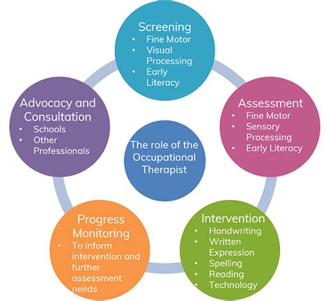 The Role Of Occupational Therapists In School Why Are They Needed By Engg Dareesha Aslam