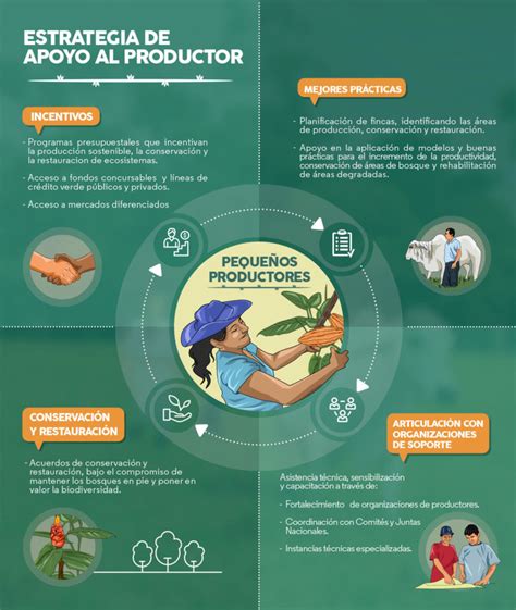 Producción Sostenible Paisajes Productivos Sostenibles