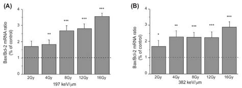 The Ratio Of Bax Bcl 2 Mrna In Htb140 Human Melanoma Cells 48 H After