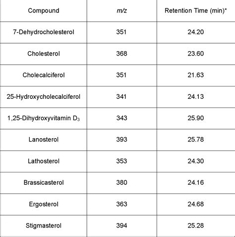 Regulation of 7-Dehydrocholesterol Reductase by Vitamin D3 | Semantic Scholar