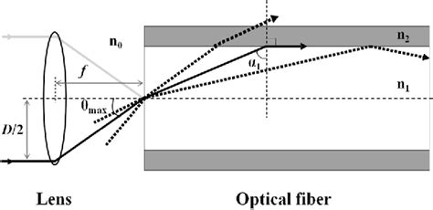 Figure From Measurement Of Numerical Aperture Of Graded Index Plastic