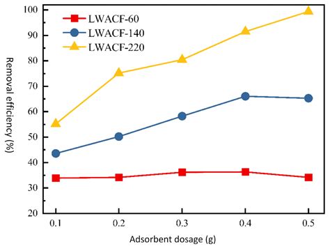 Producing Activated Carbon Fiber From Liquefied Wood