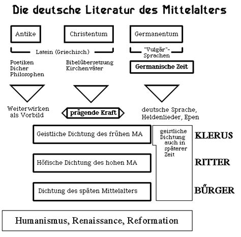 Mittelalter Epoche Merkmale Literatur Autoren Werke Deutsch