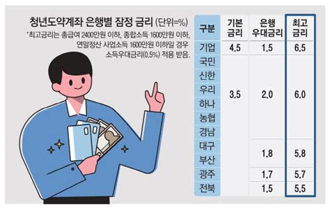 청년도약계좌 금리 기업銀 연 65 `최고` 오늘의 매경