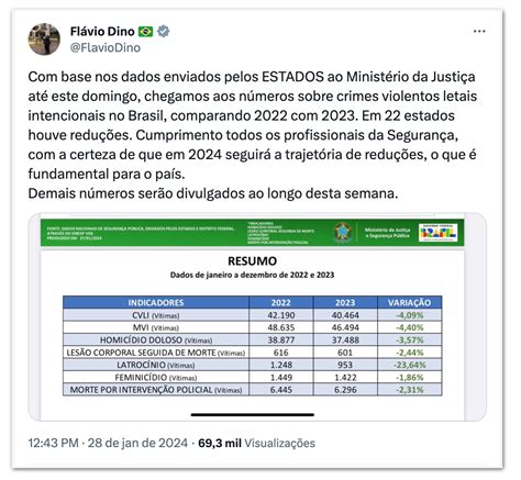 Brasil tem o menor número de crimes violentos intencionais desde 2010