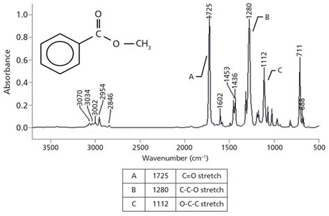 Ir Spectrum Table Aromatic Ring