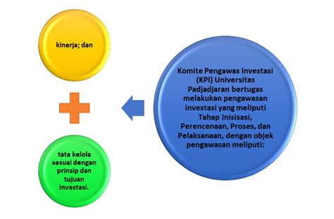 Komite Pengawas Investasi Kpi Majelis Wali Amanat