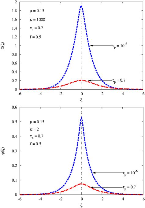 Profiles Of Solitons With Maximum Speeds Showing The Effects Of