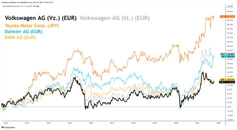 Volkswagen Vw Aktie Analyse Prognose Kursziel