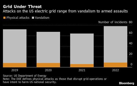 North Carolina Attack Shows Fragility Of Us Power Grids Experts Say