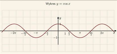 Narysuj Wykres Funkcji Ycosx Zadanie 2628 Rozwiązane