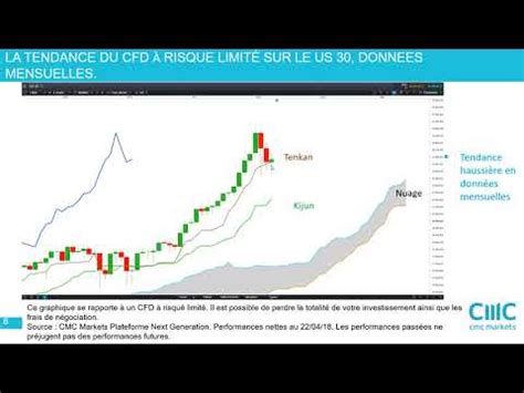 Quelle Est La Tendance De Moyen Terme Sur Les Indices Cmc Markets